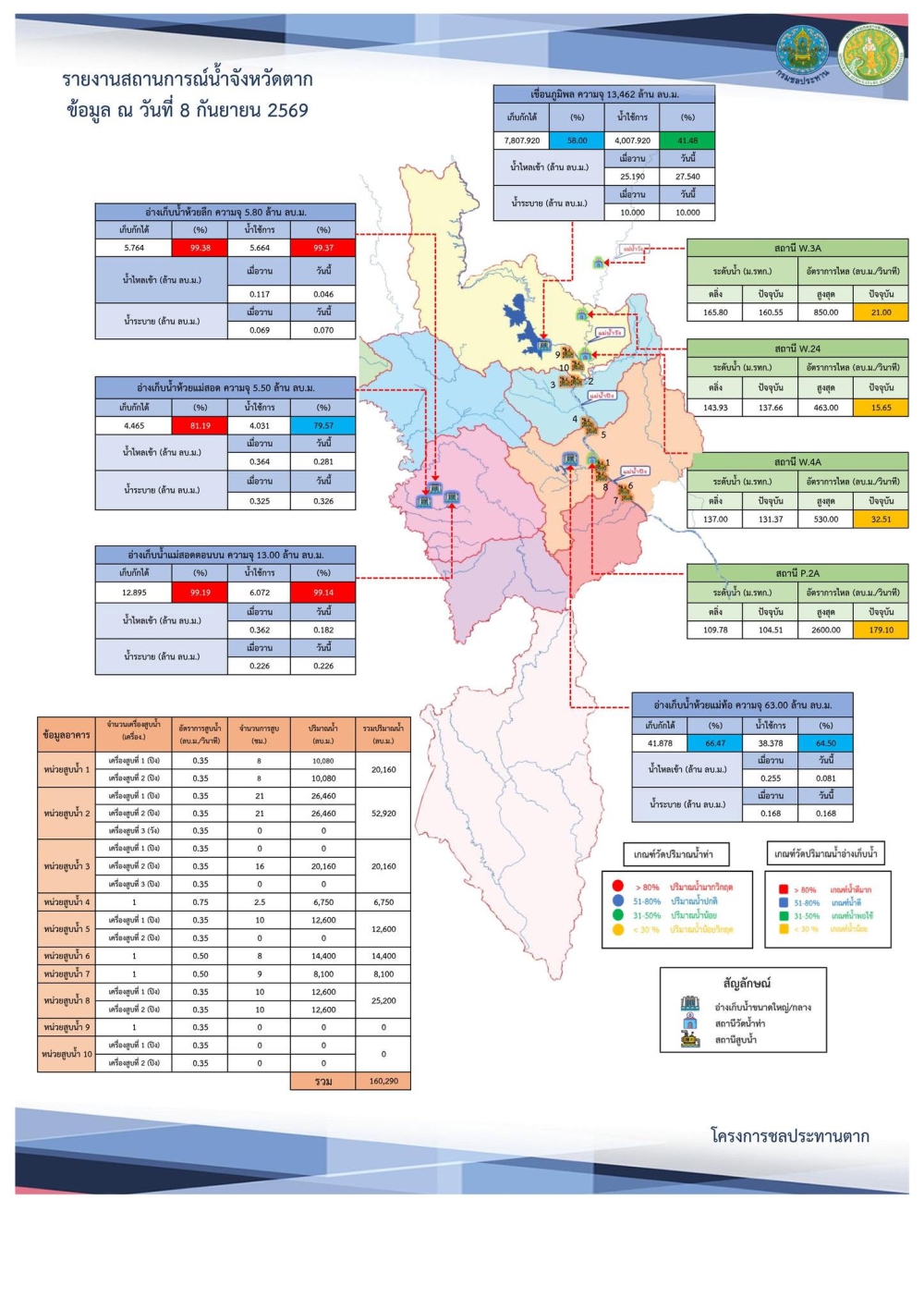 สรุปรายงานสถานการณ์น้ำในลำน้ำสายหลัก
