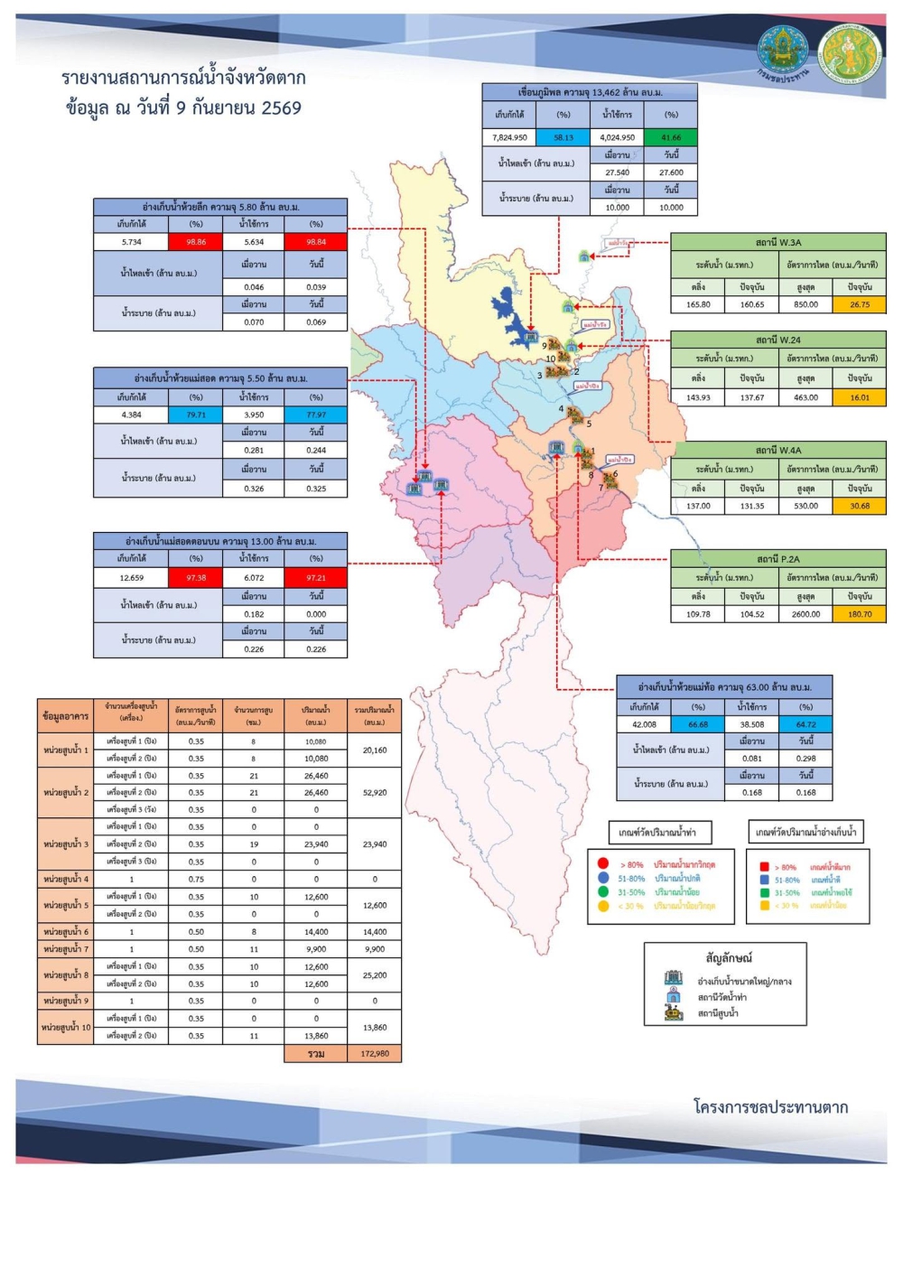 สรุปรายงานสถานการณ์น้ำในลำน้ำสายหลัก