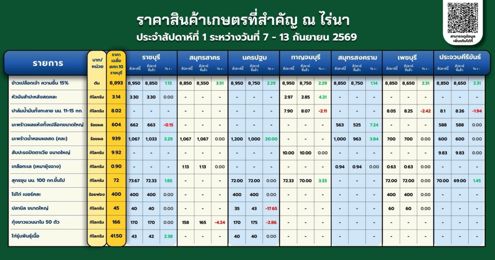 ประจำสัปดาห์ที่ 1