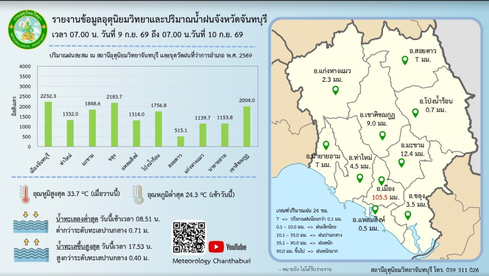 รายงานปริมาณน้ำฝนจังหวัดจันทบุรี/สถานการณ์น้ำ