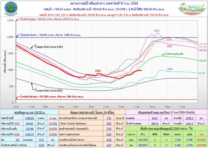 สถานการณ์น้ำเขื่อนลำปาว 10 กันยายน 2569