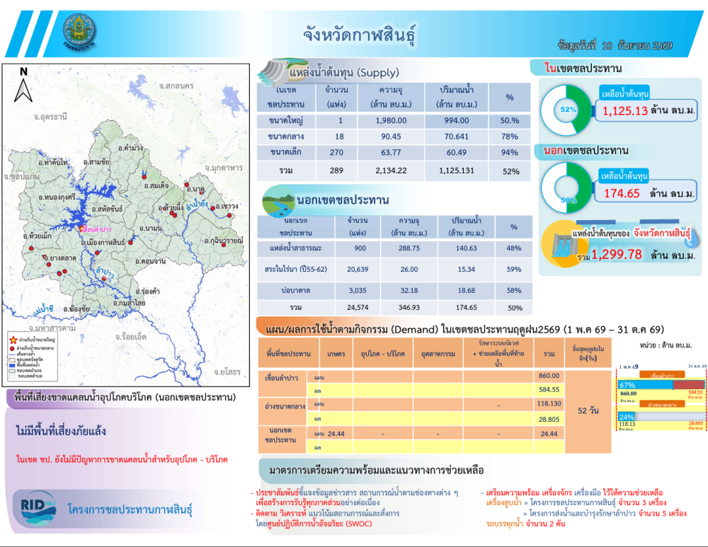 สถานการณ์น้ำจังหวัดกาฬสินธุ์ 10 กันยายน 2569