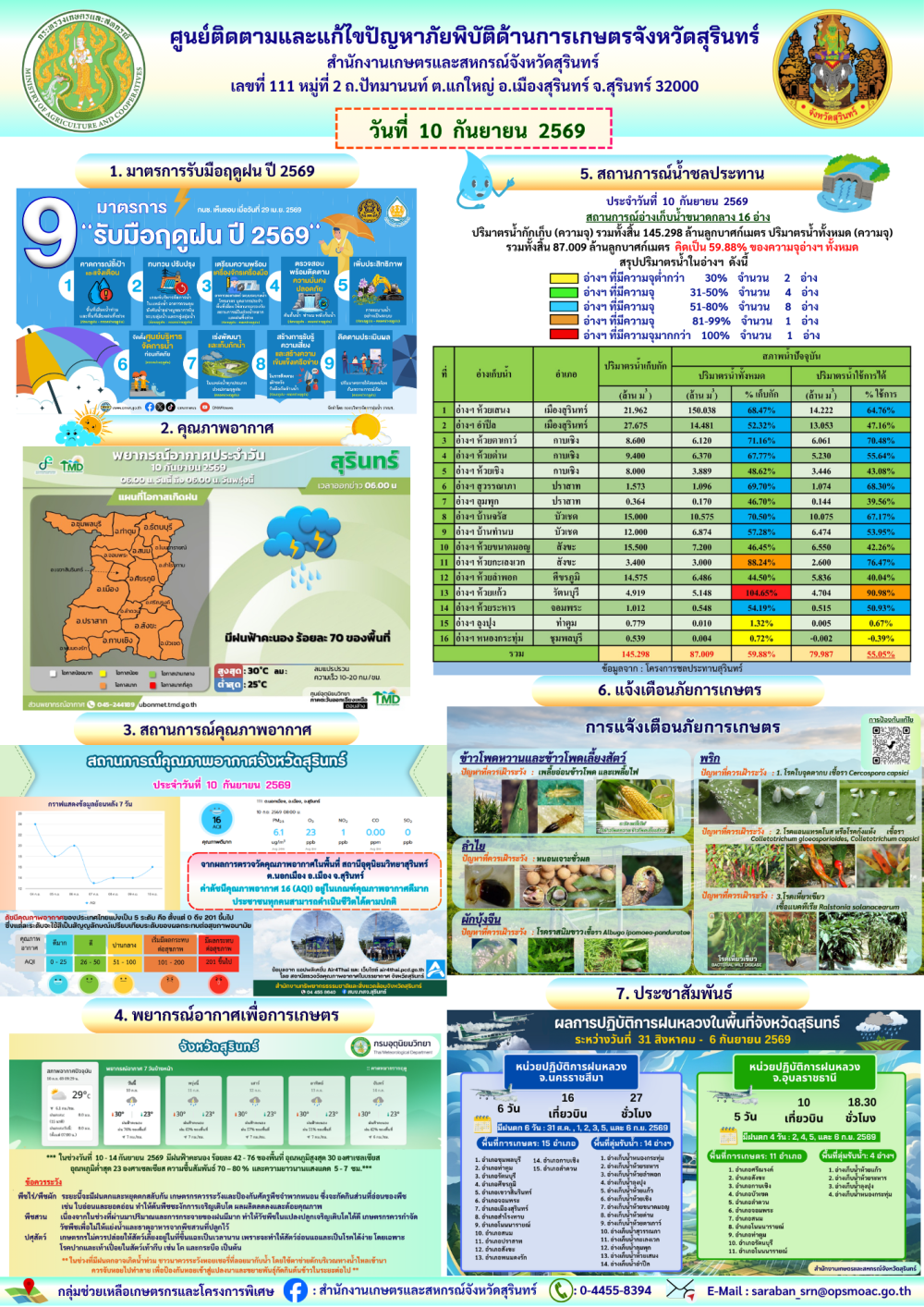 รายงานศูนย์ติดตามและแก้ไขปัญหาภัยพิบัติด้านการเกษตรจังหวัดสุรินทร์