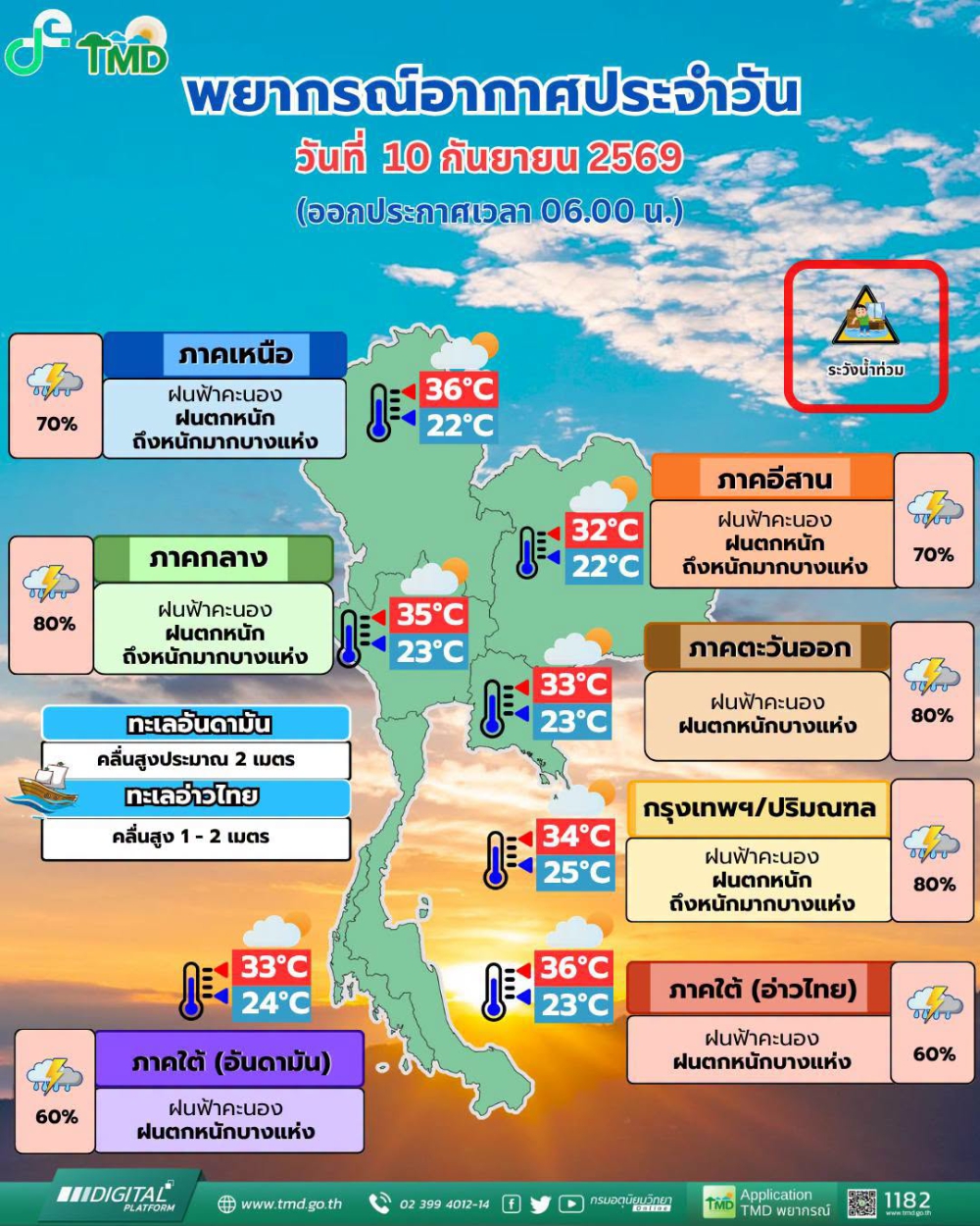 พยากรณ์อากาศประจำวันที่ 10 กันยายน 2569