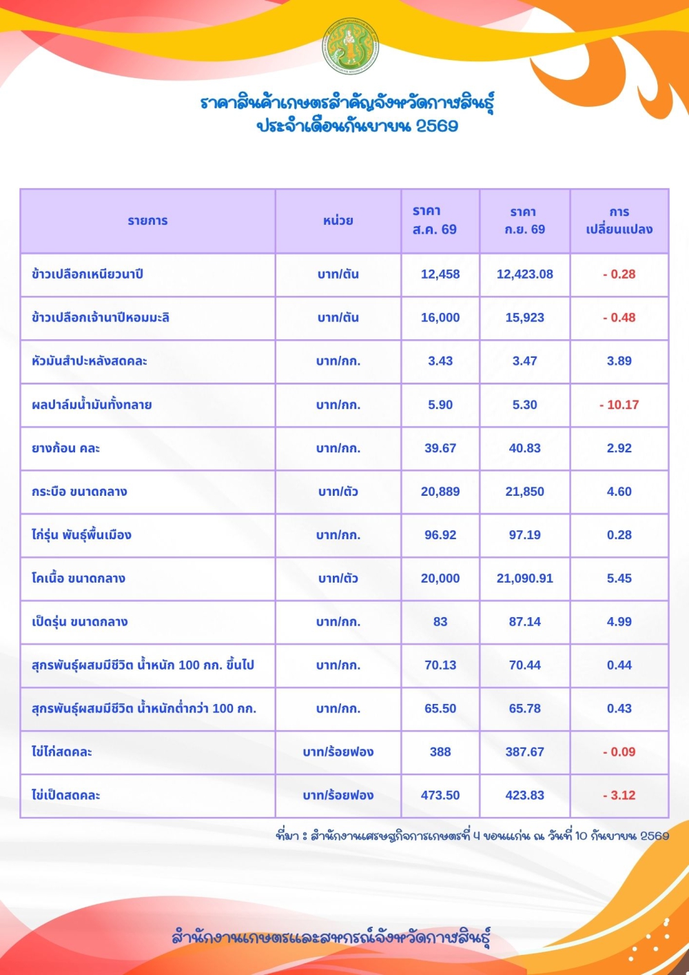 ราคาผลผลิตสินค้าเกษตรสำคัญจังหวัดกาฬสินธุ์