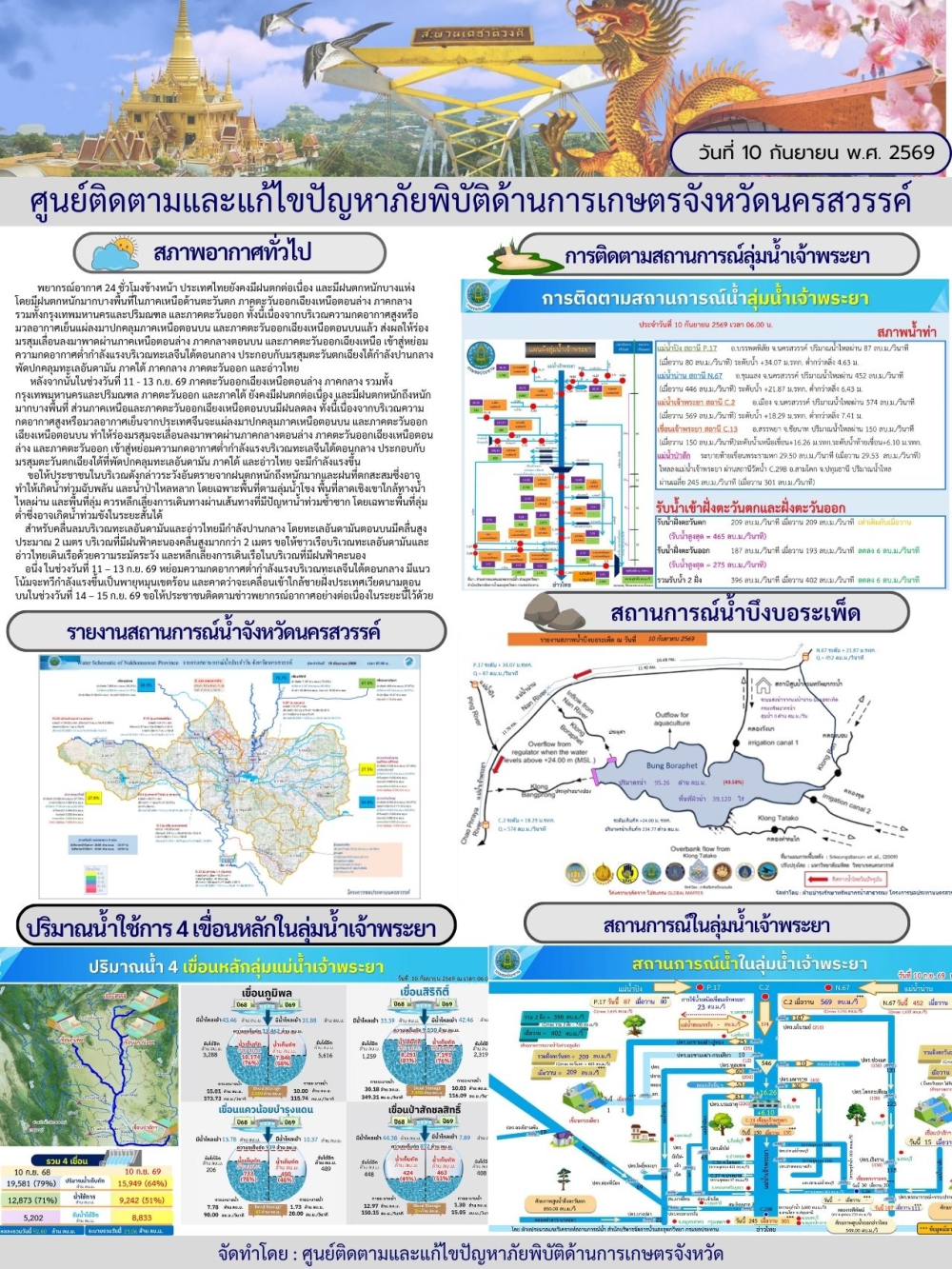 รายงานสถานการณ์น้ำ ประจำวันที่ 10 กันยายน 2569