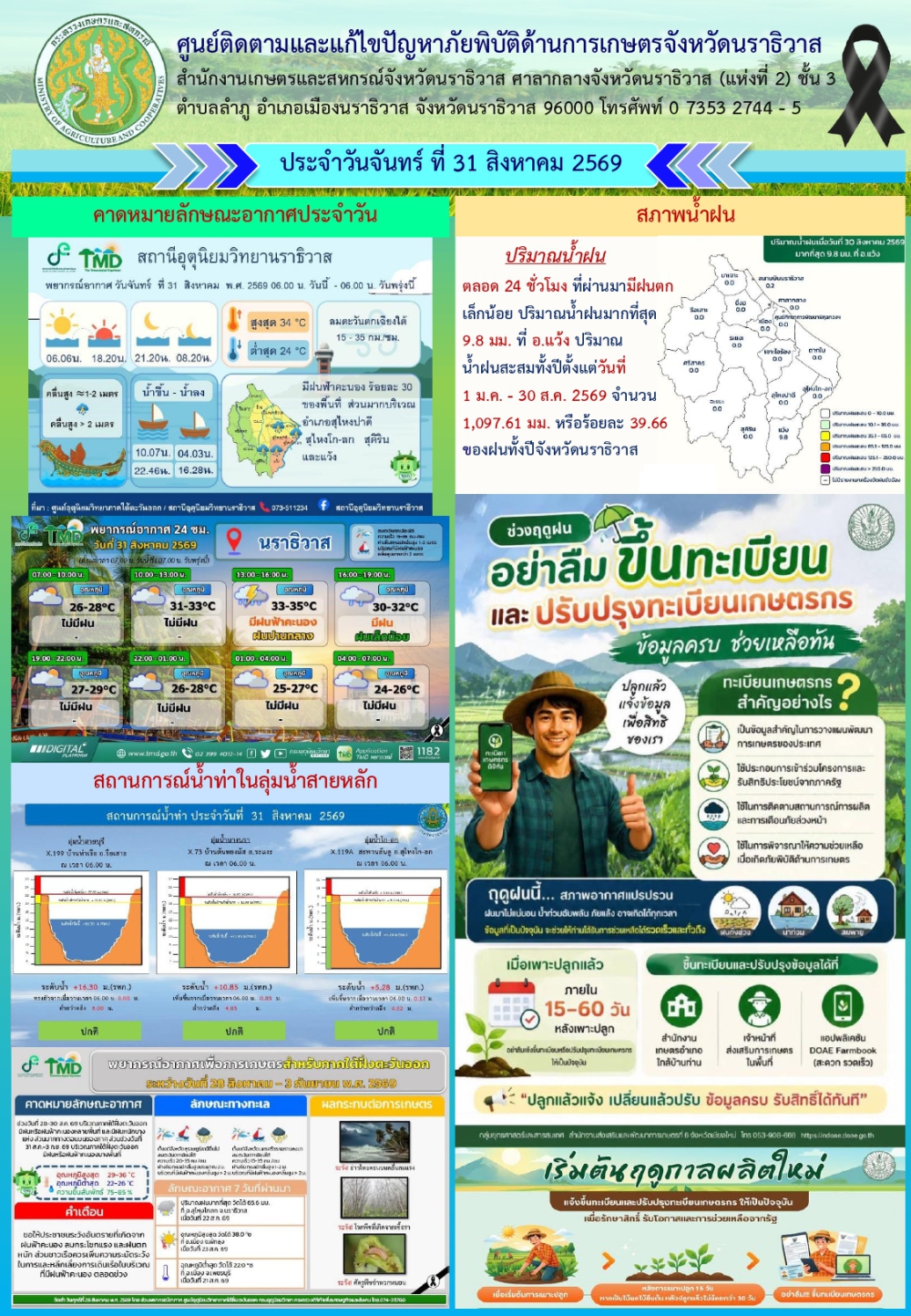 สถานการณ์เตือนภัยวันที่ 31 สิงหาคม 2569