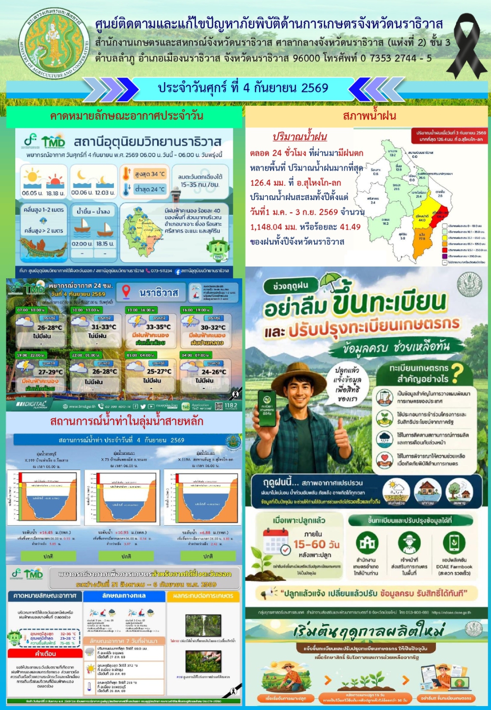 สถานการณ์เตือนภัยวันที่ 4 กันยายน 2569