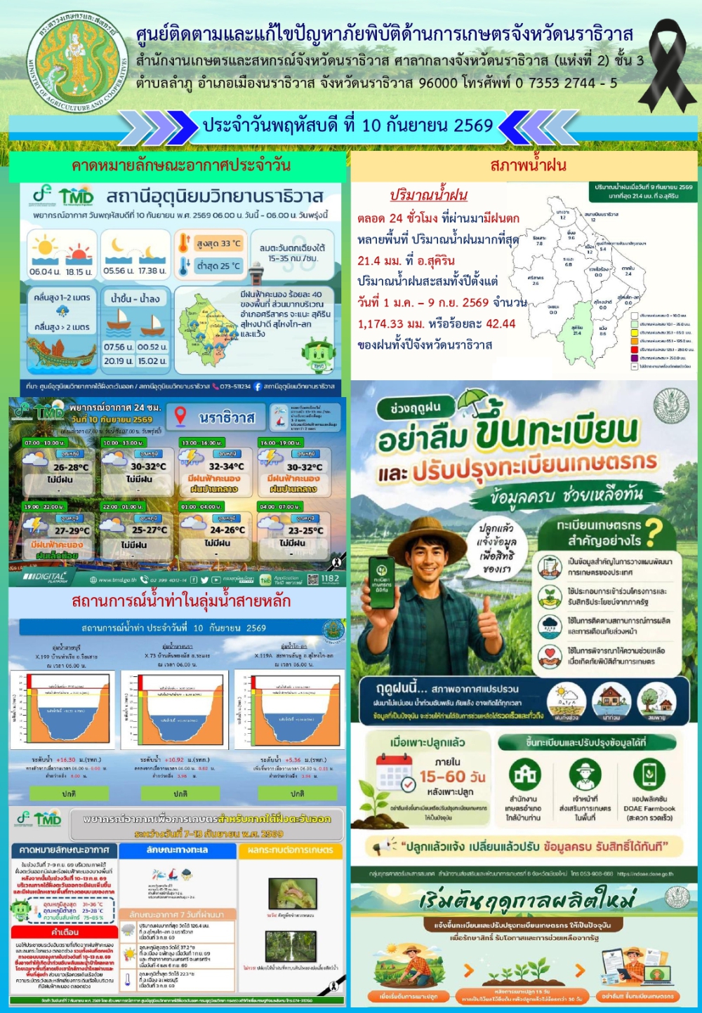 สถานการณ์เตือนภัยวันที่ 10 กันยายน 2569