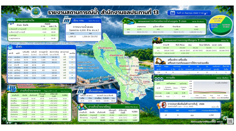 ประชาสัมพันธ์รายงานสถานการณ์น้ำ