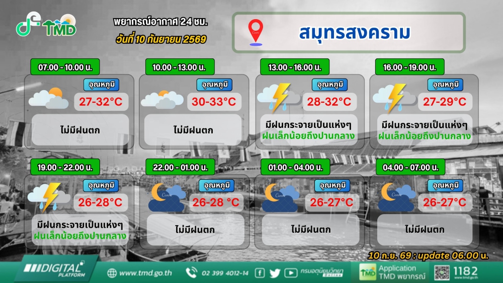 ประชาสัมพันธ์พยากรณ์อากาศ 24 ชั่วโมง วันที่ 10 กันยายน 2569