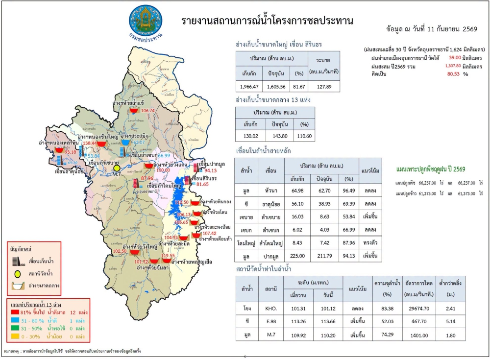 สรุปรายงานสถานการณ์น้ำในเขตจังหวัดอุบลราชธานี