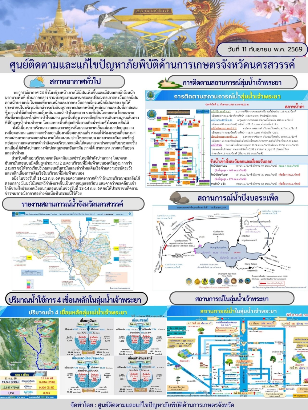 รายงานสถานการณ์น้ำ ประจำวันที่ 11 กันยายน 2569