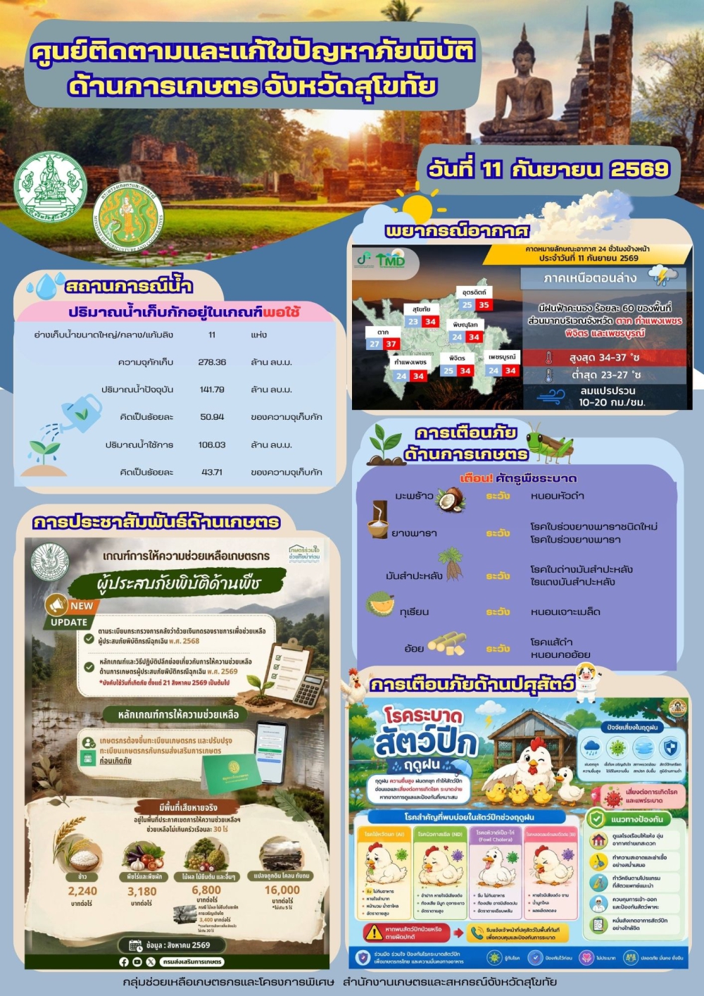 รายงานสถานการณ์ศูนย์ติดตามและแก้ไขปัญหาภัยพิบัติด้านการเกษตร