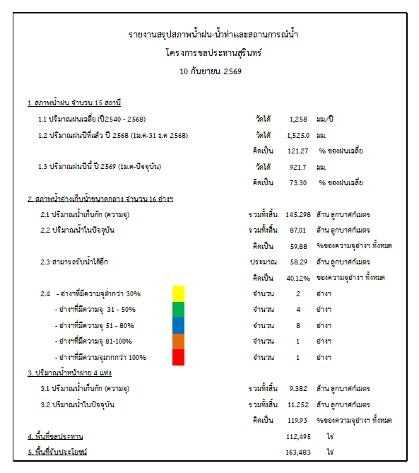สถานการณ์น้ำจังหวัดสุรินทร์ ประจำวันที่ 10 กันยายน 2569