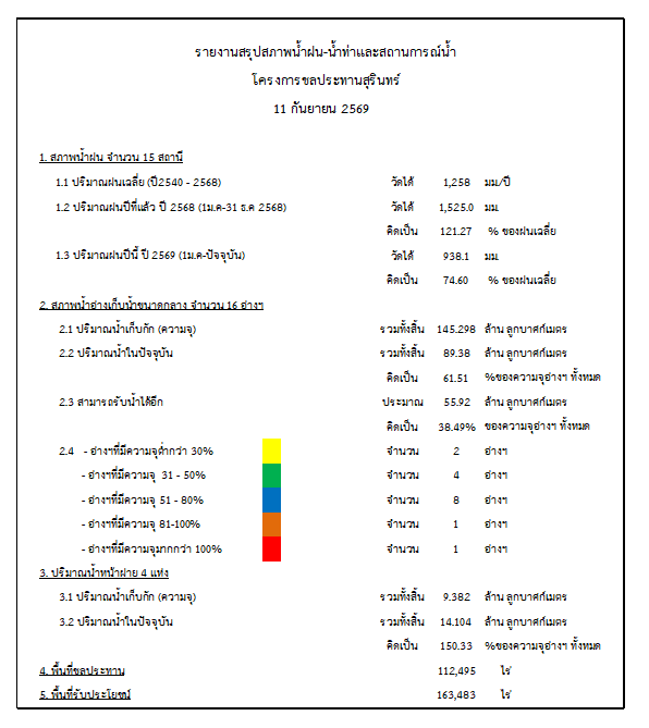 สถานการณ์น้ำจังหวัดสุรินทร์ ประจำวันที่ 11 กันยายน 2569