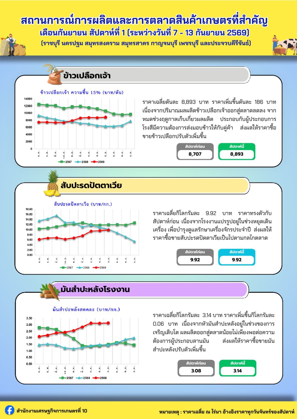 สถานการณ์การผลิตและการตลาดสินค้าเกษตรที่สำคัญ