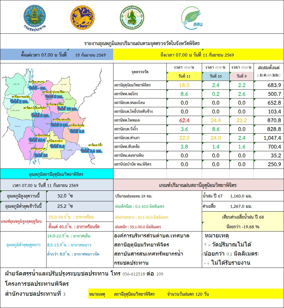 รายงานอุณหภูมิและปริมาณฝนตามจุดตรวจวัดในจังหวัดพิจิตร