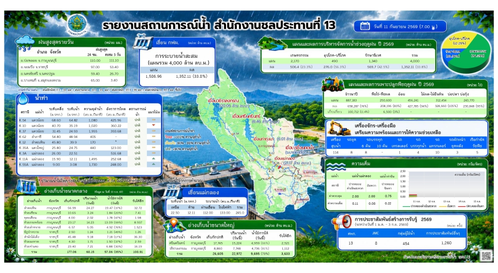 ประชาสัมพันธ์รายงานสถานการณ์น้ำ