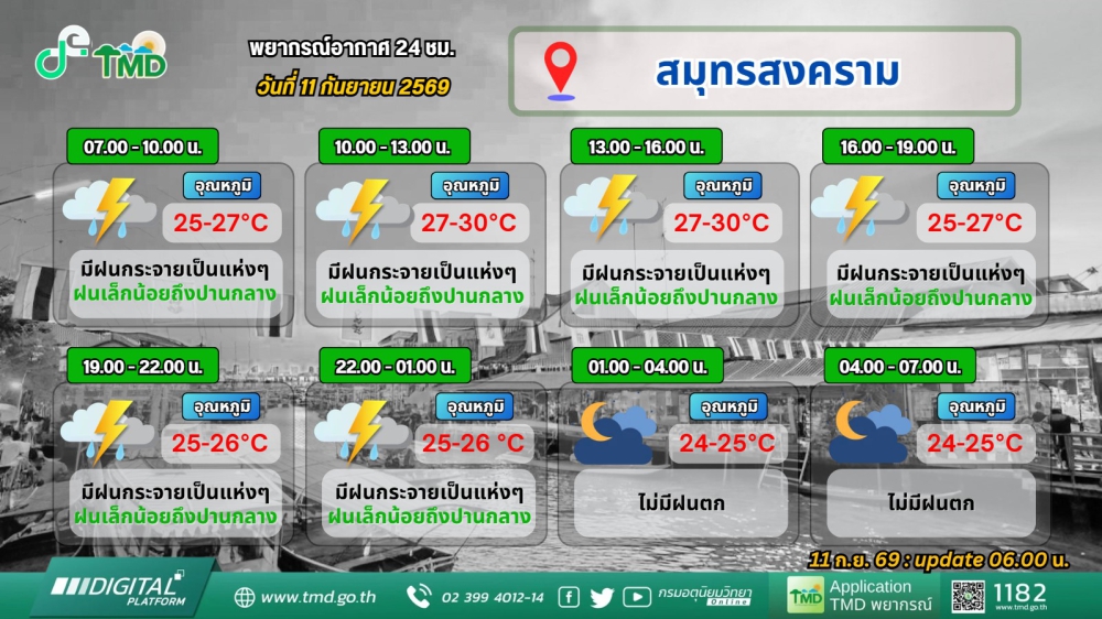 ประชาสัมพันธ์พยากรณ์อากาศ 24 ชั่วโมง วันที่ 11 กันยายน 2569
