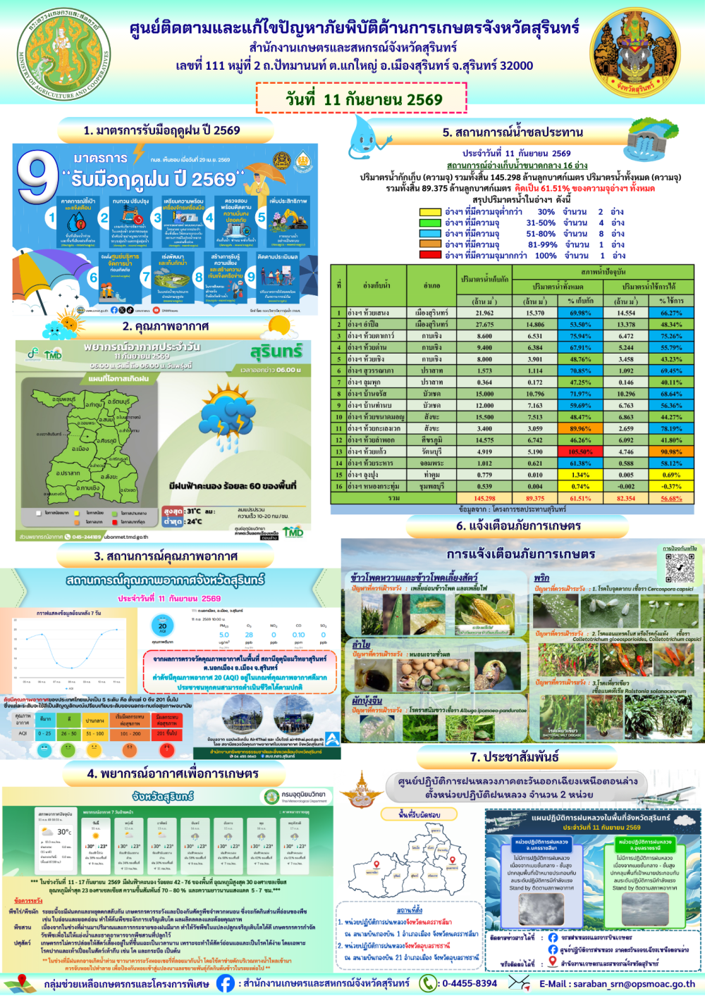 รายงานศูนย์ติดตามและแก้ไขปัญหาภัยพิบัติด้านการเกษตรจังหวัดสุรินทร์