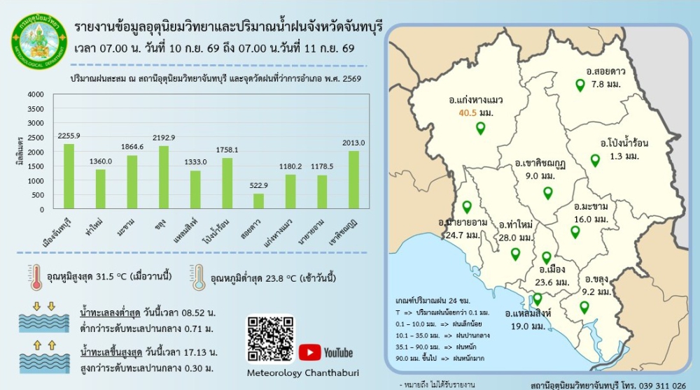 รายงานปริมาณน้ำฝนจังหวัดจันทบุรี/สถานการณ์น้ำ