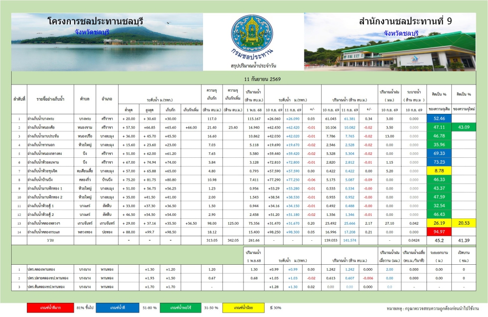 รายงานสถานการณ์น้ำอ่างเก็บน้ำจังหวัดชลบุรี
