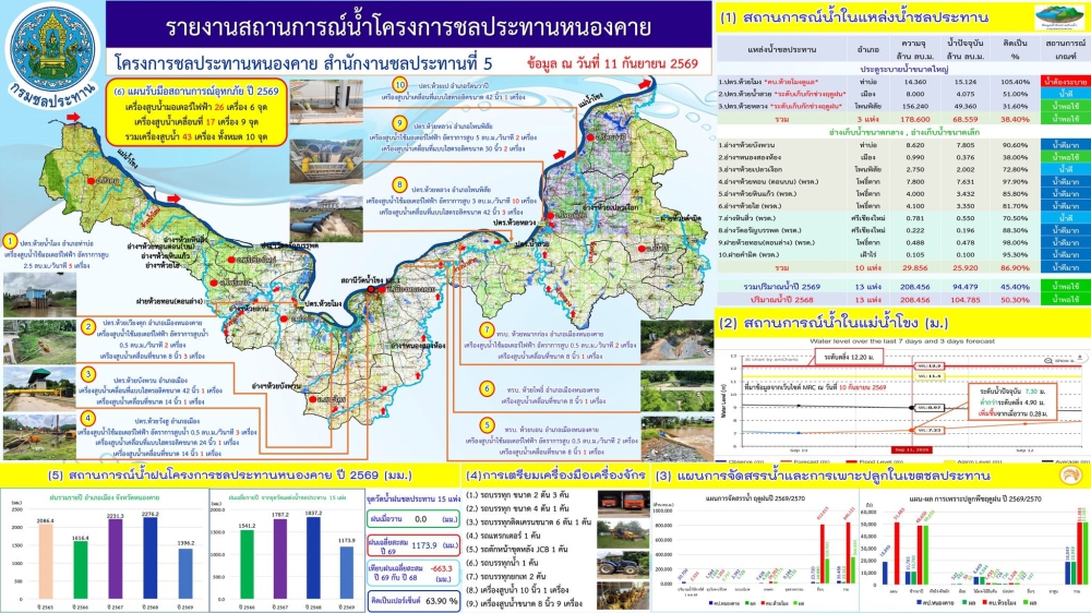 รายงานสถานการณ์น้ำโครงการชลประทานหนองคาย