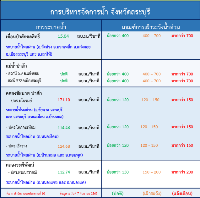 ข้อมูลน้ำในอ่างเก็บน้ำ ข้อมูล ณ วันที่ 7 กันยายน  2569
