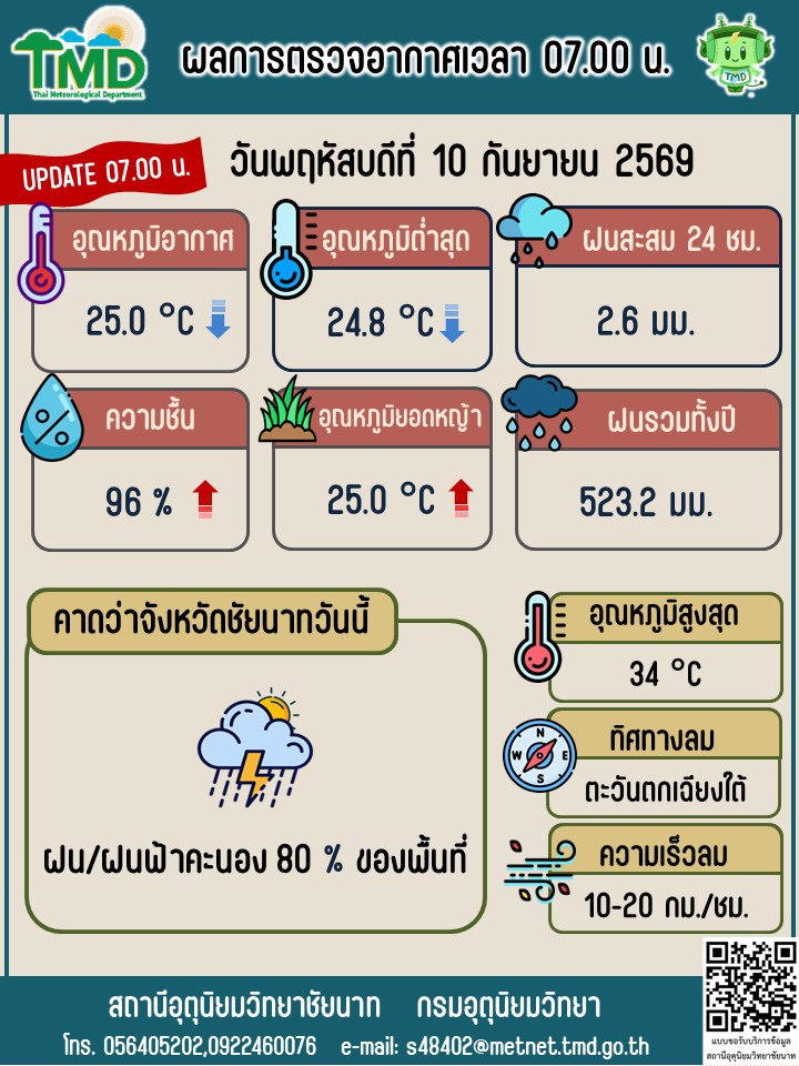 พยากรณ์อากาศ ประจำวันที่ 10 กันยายน 2569