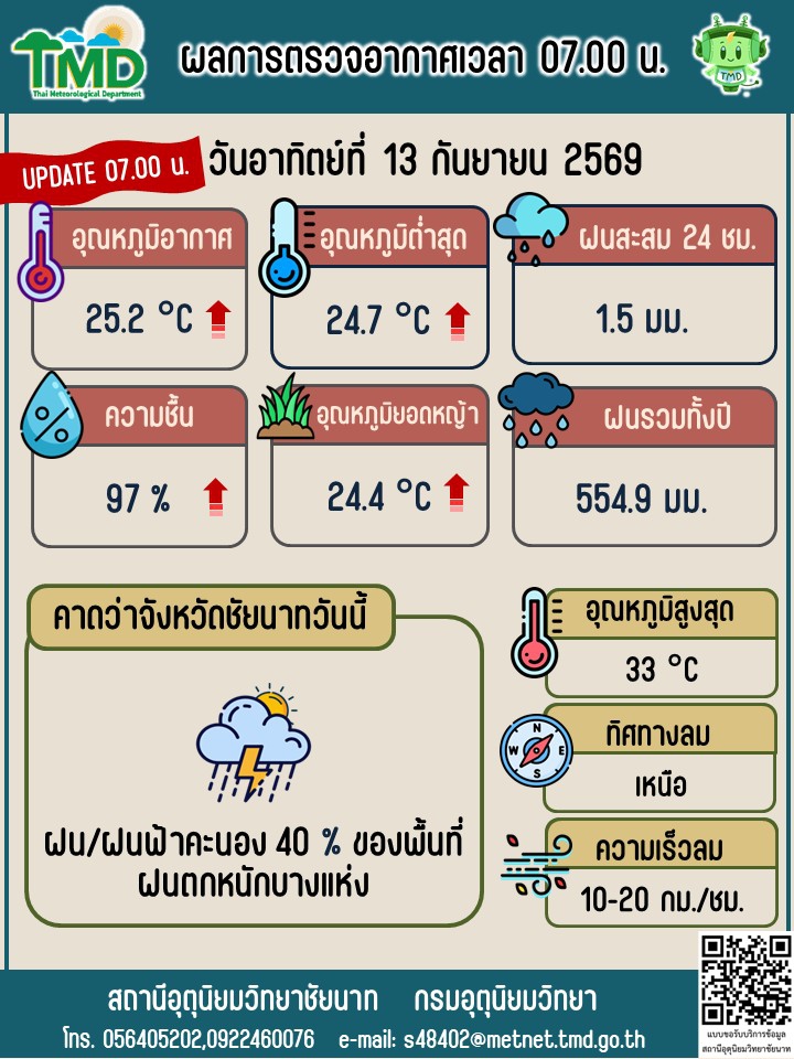 พยากรณ์อากาศ ประจำวันที่ 13 กันยายน 2569