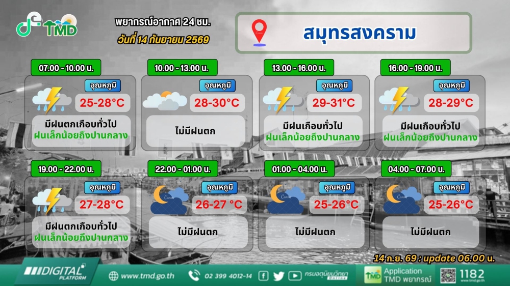 ประชาสัมพันธ์พยากรณ์อากาศ 24 ชั่วโมง วันที่ 14 กันยายน 2569