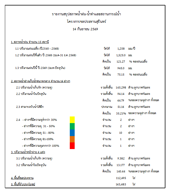 สถานการณ์น้ำจังหวัดสุรินทร์ ประจำวันที่ 14 กันยายน 2569