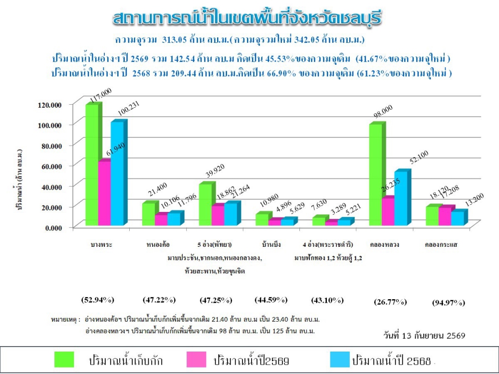 รายงานสถานการณ์น้ำอ่างเก็บน้ำจังหวัดชลบุรี