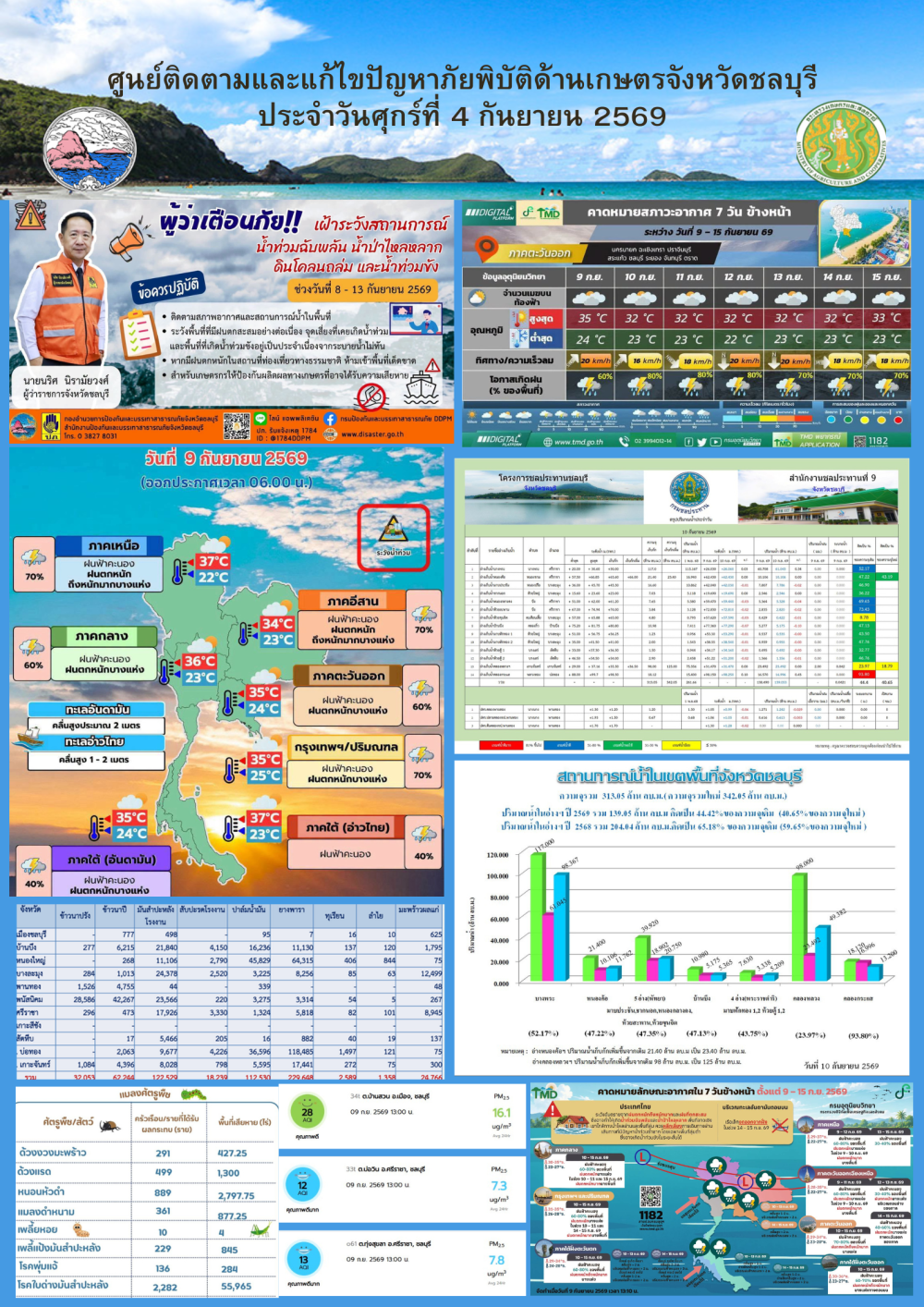 รายงานสถานการณ์ภัยพิบัติด้านการเกษตร 4 กันยายน 2569