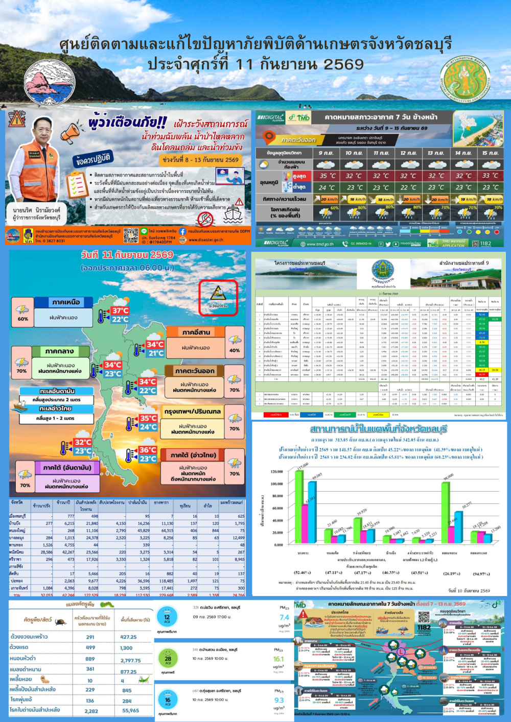 รายงานสถานการณ์ภัยพิบัติด้านการเกษตร 11 กันยายน 2569