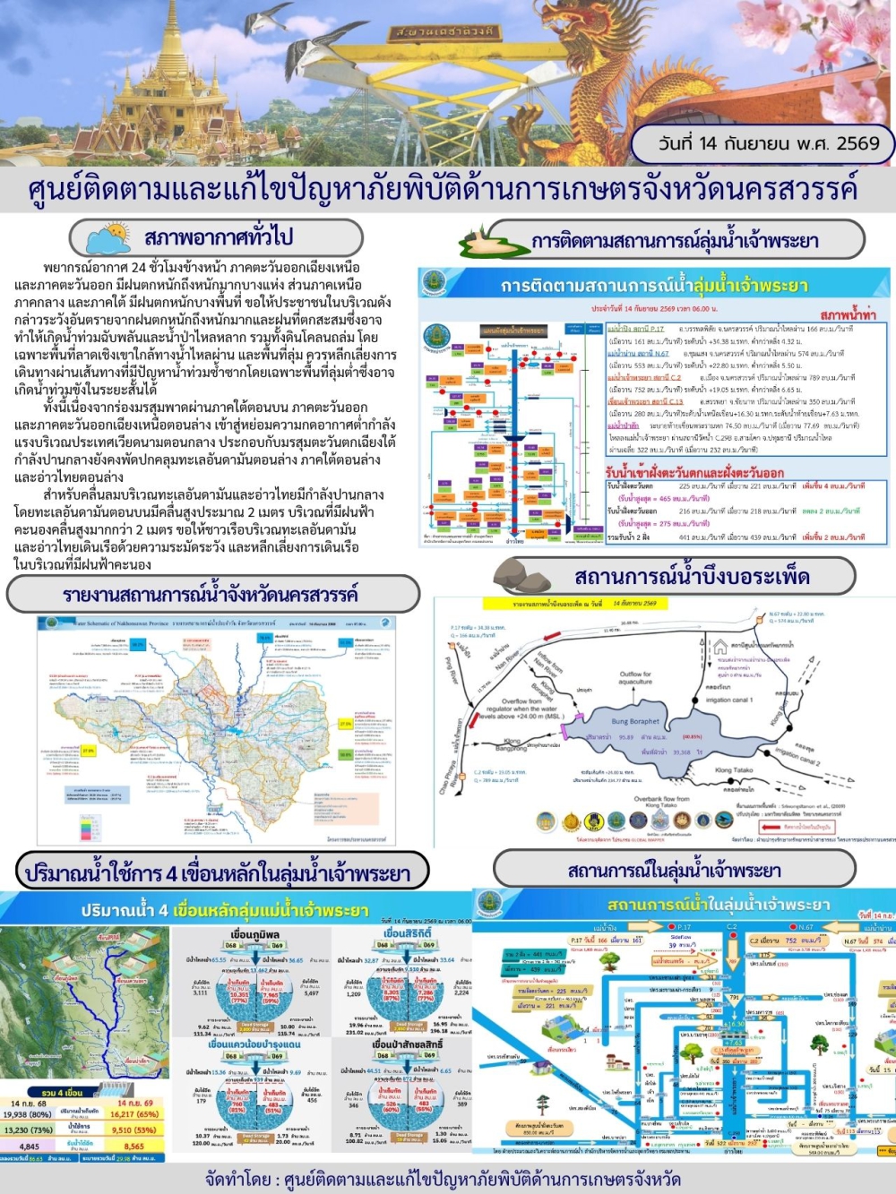 รายงานสถานการณ์น้ำ ประจำวันที่ 14 กันยายน 2569