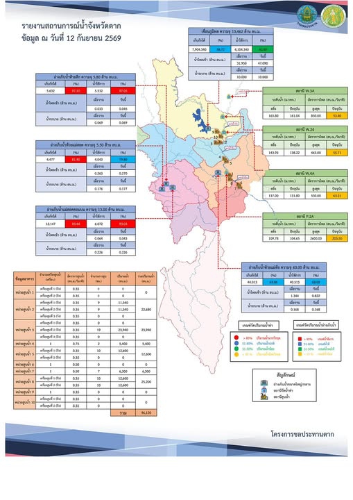 สรุปรายงานสถานการณ์น้ำในลำน้ำสายหลัก
