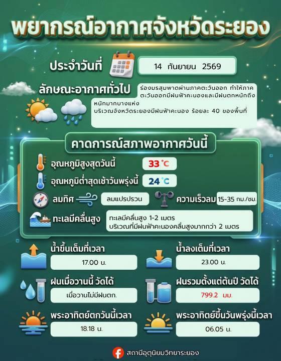 พยากรณ์อากาศประจำวันวันที่14กันยายน