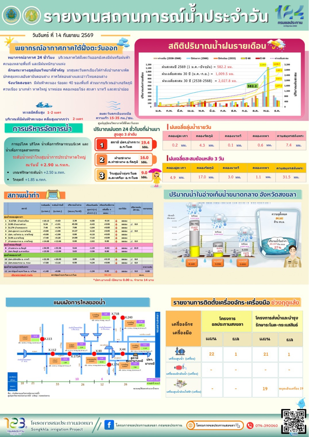 รายงานสถานการณ์น้ำ