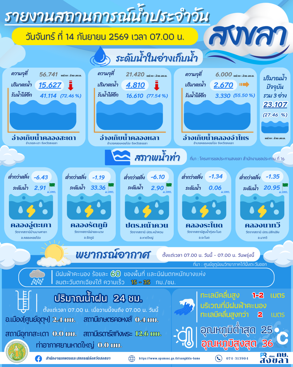รายงานสถานการณ์น้ำ ประจำวันที่ 14 กันยายน 2569-1