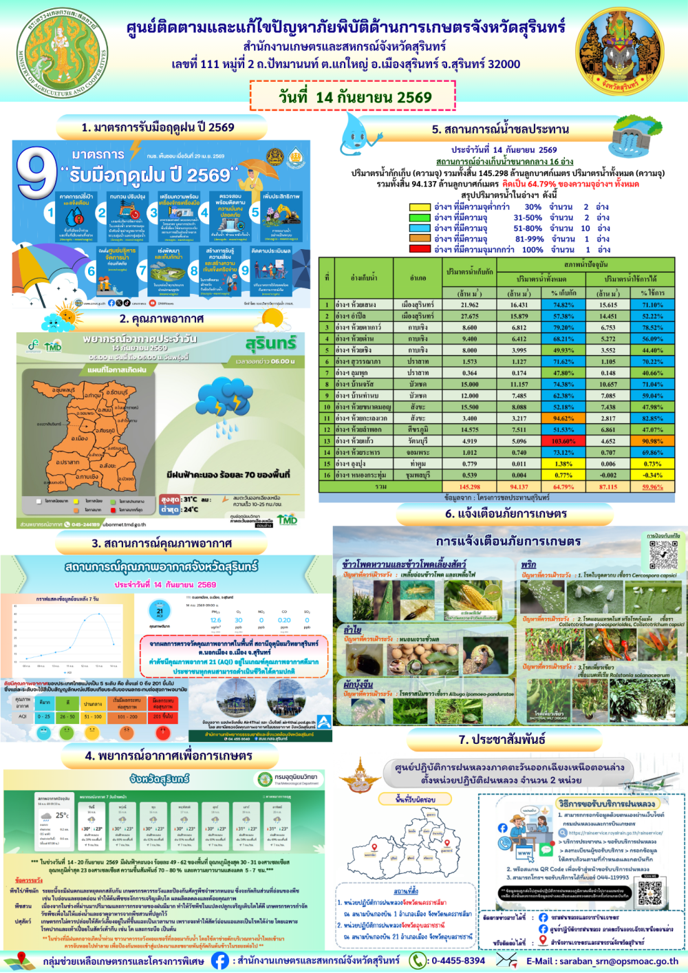 รายงานศูนย์ติดตามและแก้ไขปัญหาภัยพิบัติด้านการเกษตรจังหวัดสุรินทร์