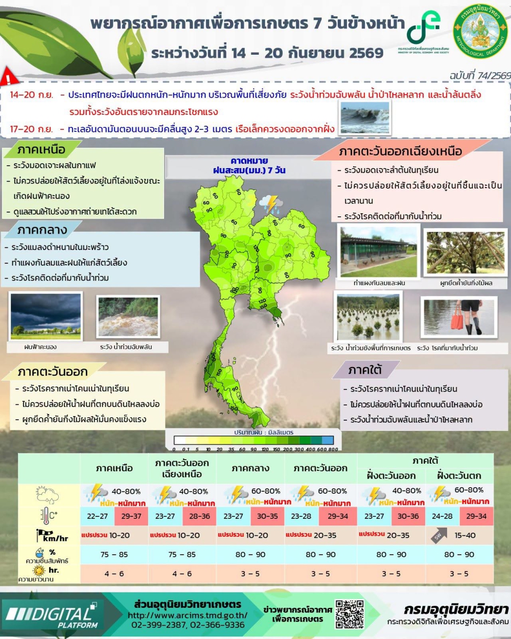 พยากรณ์อากาศเพื่อการเกษตร