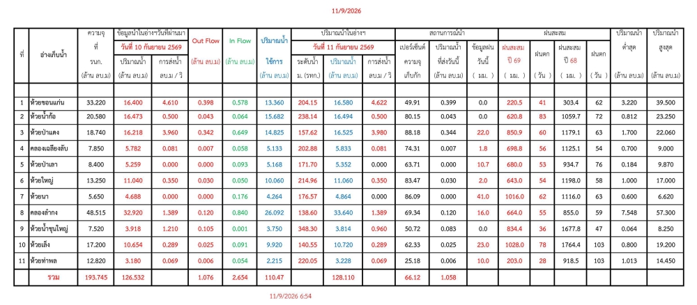 รายงานสถานการณ์น้ำประจำวัน 110969