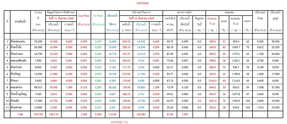 รายงานสถานการณ์น้ำประจำวัน1280969