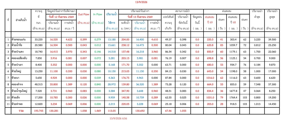 รายงานสถานการณ์น้ำประจำวัน 130969