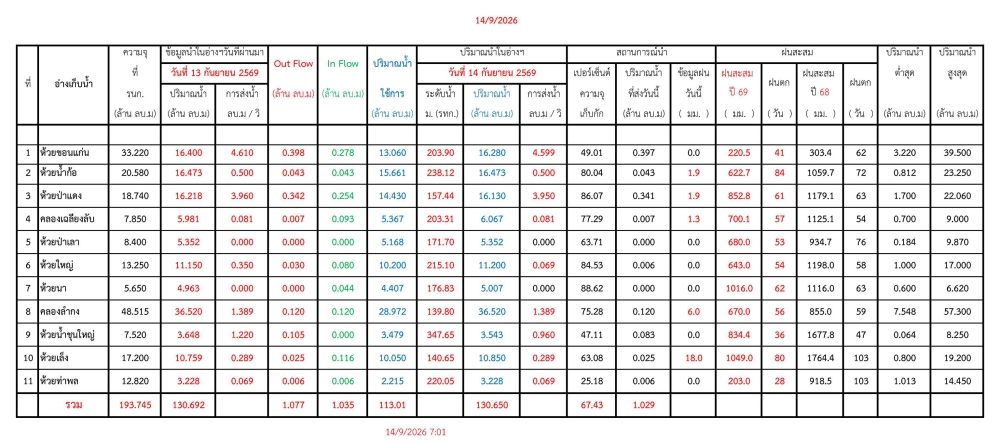 รายงานสถานการณ์น้ำประจำวัน 140969