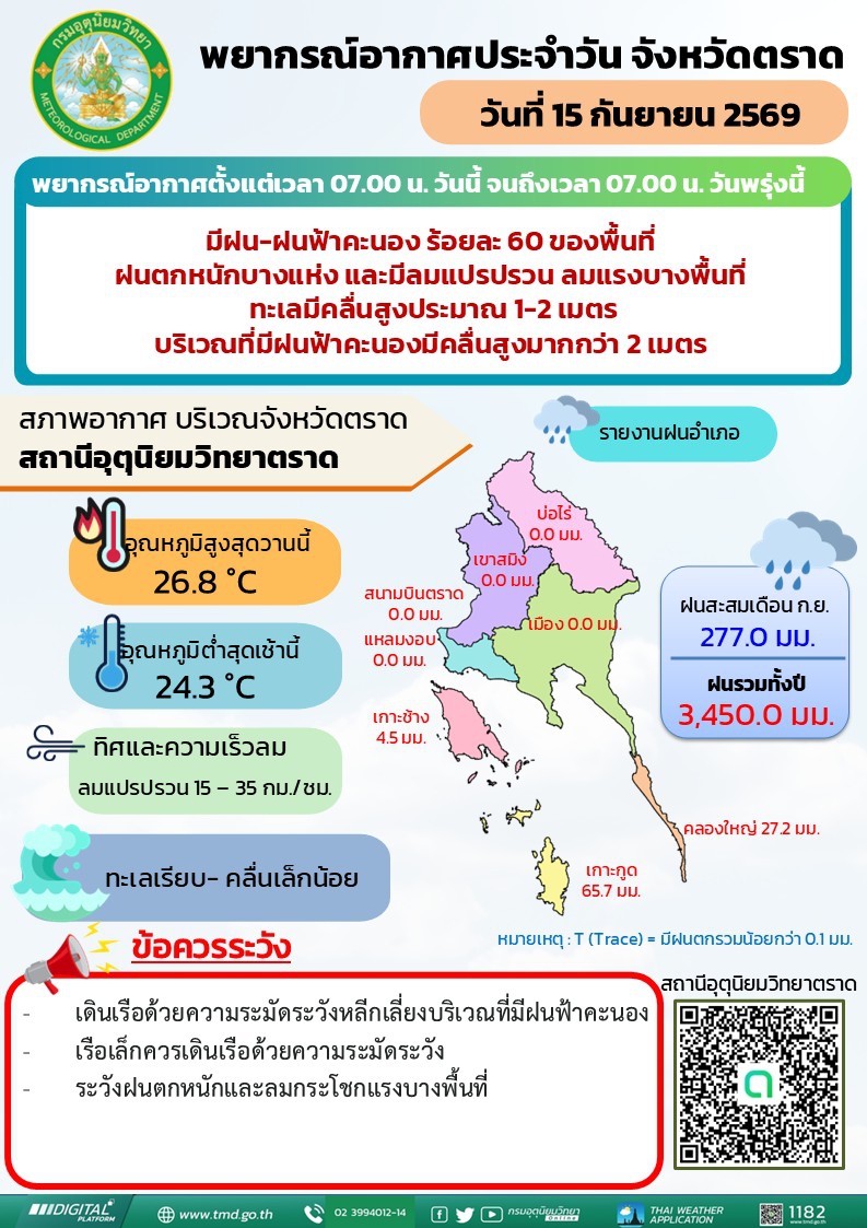 พยากรณ์อากาศประจำวันที่ 14 กันยายน 2569