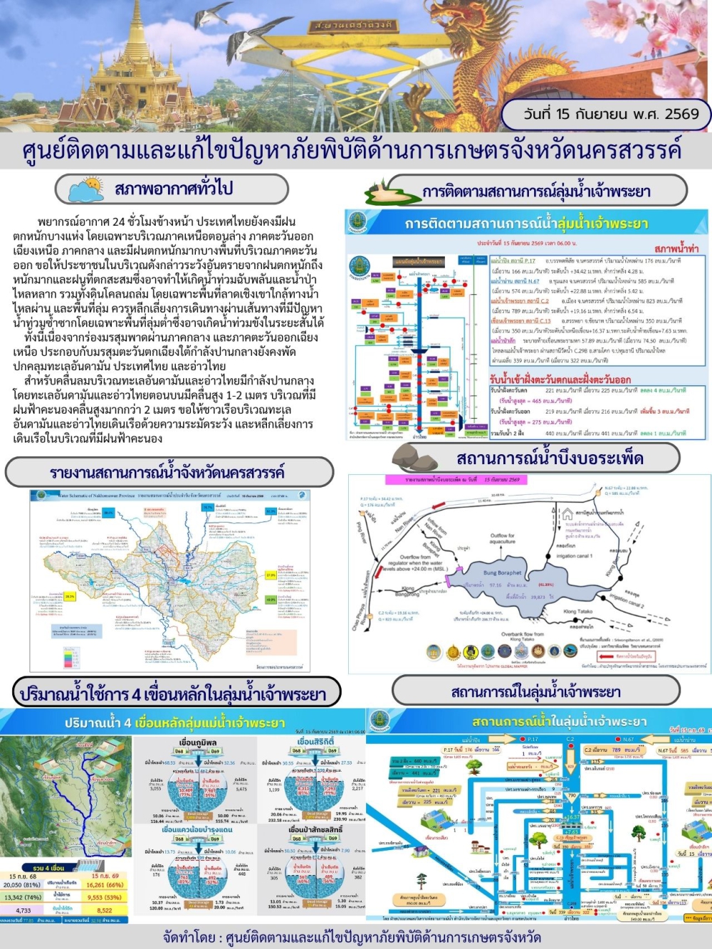 รายงานสถานการณ์น้ำ ประจำวันที่ 15 กันยายน 2569