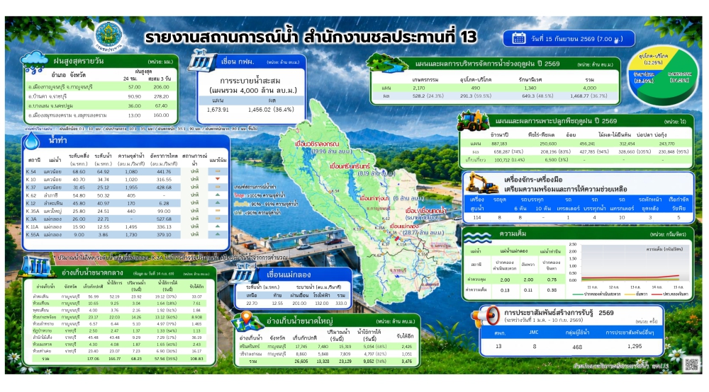 ประชาสัมพันธ์รายงานสถานการณ์น้ำ
